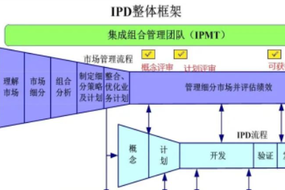 IPD（集成产品开发）在药物开发的实践
