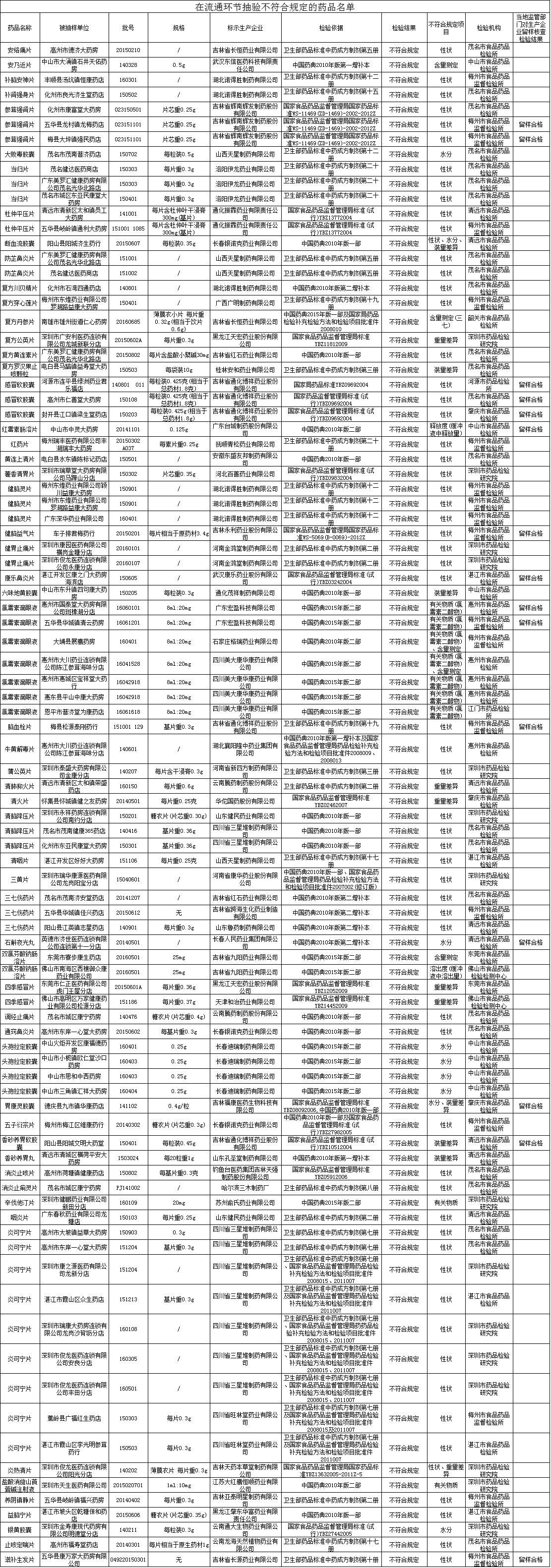 在流通环节抽验不符合规定的药品名单.png