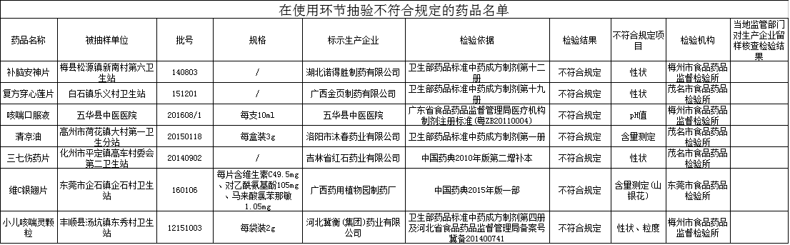 在使用环节抽验不符合规定的药品名单.png