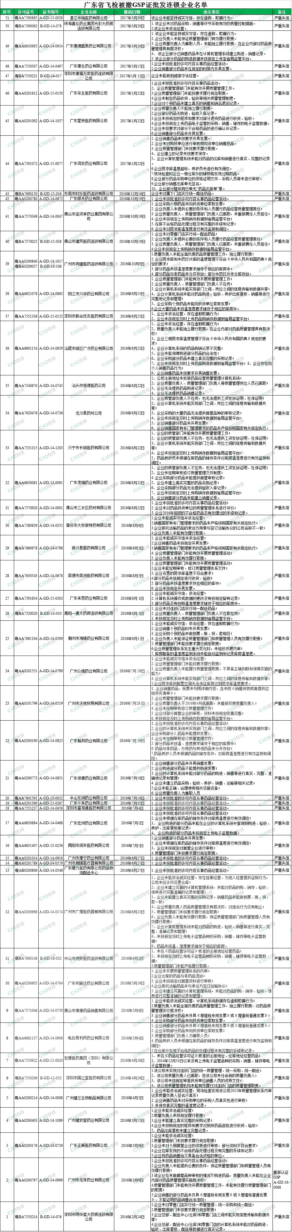 广东省飞检被撤GSP证批发连锁企业名单副本.jpg