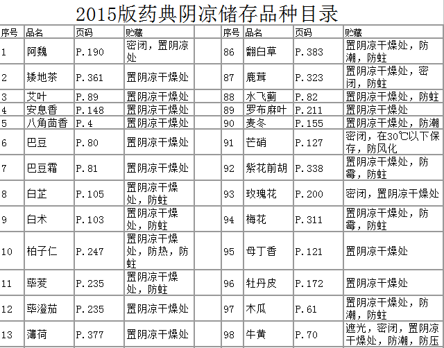 2015版药典阴凉储存品种目录仅供参考