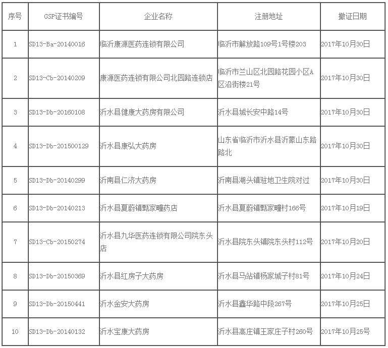 临沂市撤销药品GSP认证证书的公告（2017-10-30）.png