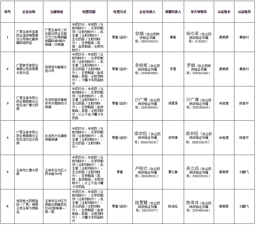 玉林市食品药品认证审评中心药品GSP认证审查公示（第235号） - 玉林市食品药品监督管理局.png