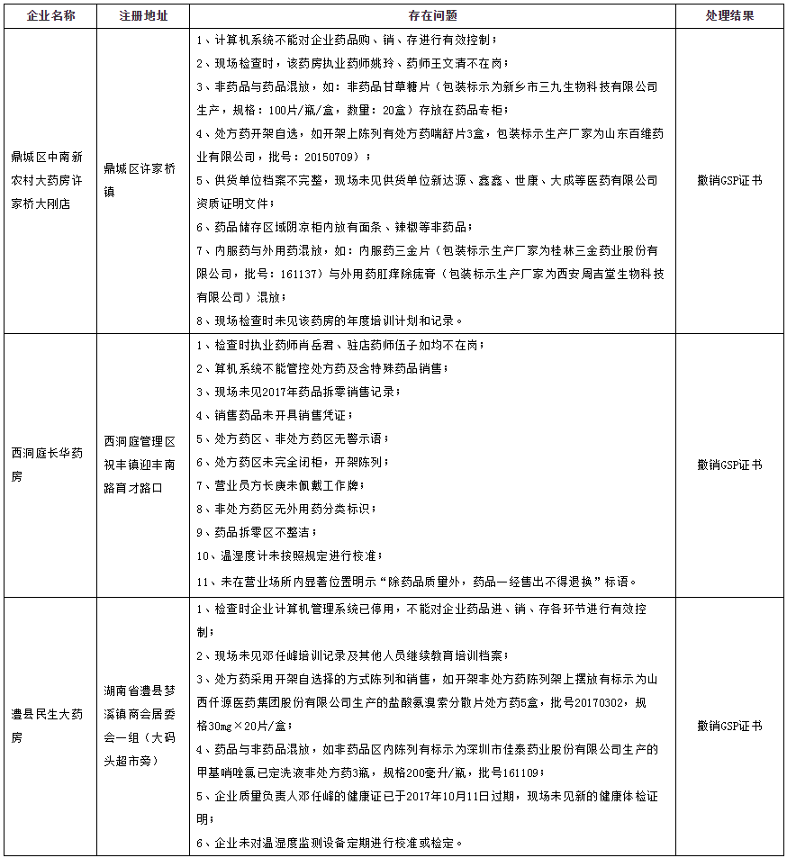 常德市食品药品监督管理局 关于撤销药品GSP认证证书公告〔2017第三期〕.png