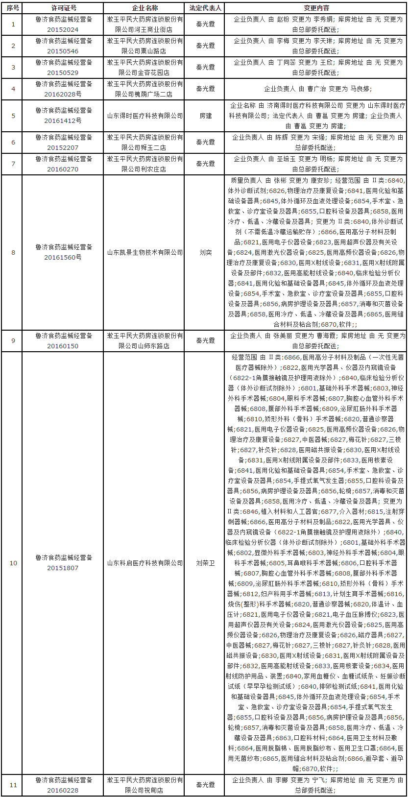 济南市《第二类医疗器械经营备案凭证》变更公告（新）（第2017226号）.png