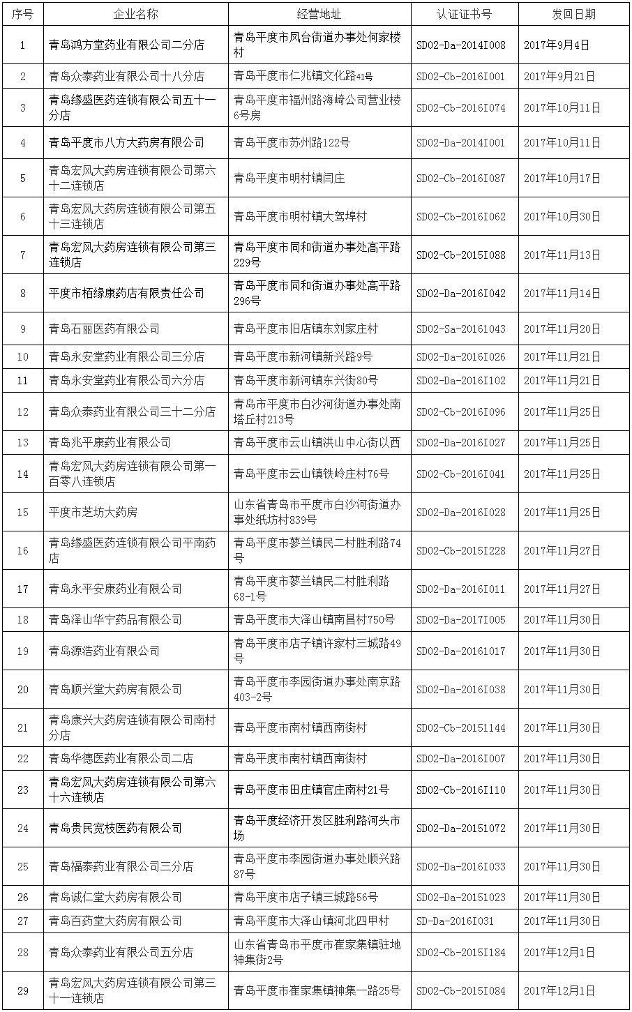 关于发回青岛石丽医药有限公司等29家药品零售企业《药品经营质量管理规范认证证书》公告-青岛市食品药品监督管理局.png