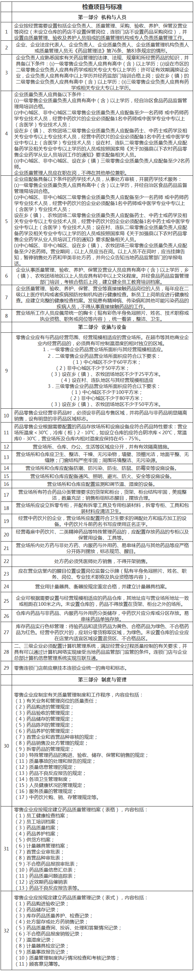 乌鲁木齐市药品零售企业分级管理设置标准（试行） - 乌鲁木齐市人民政府.png