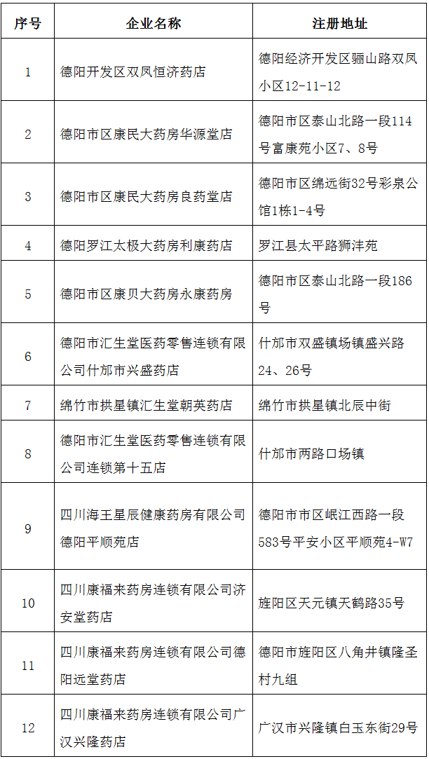 德阳市食品药品监督管理局撤销 GSP 认证证书公告.png