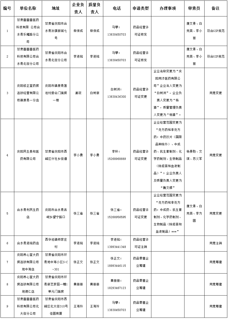 庆阳市药品零售企业GSP认证事项公告（2017 ）1-38号-庆阳市食品药品监督管理局.png