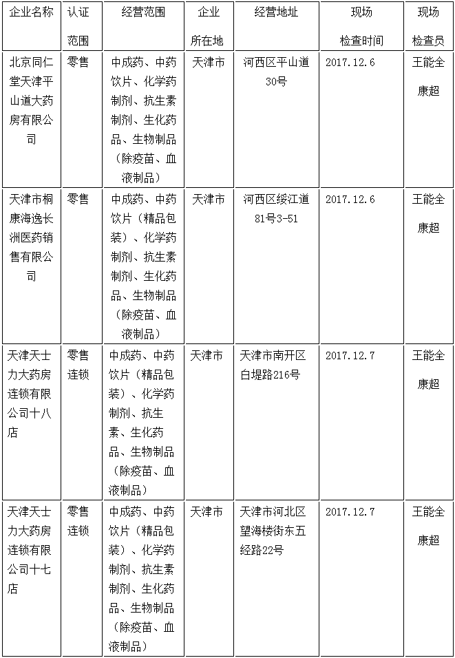 天津市药品经营企业（零售）GSP认证公示公告（2017第41号）.png