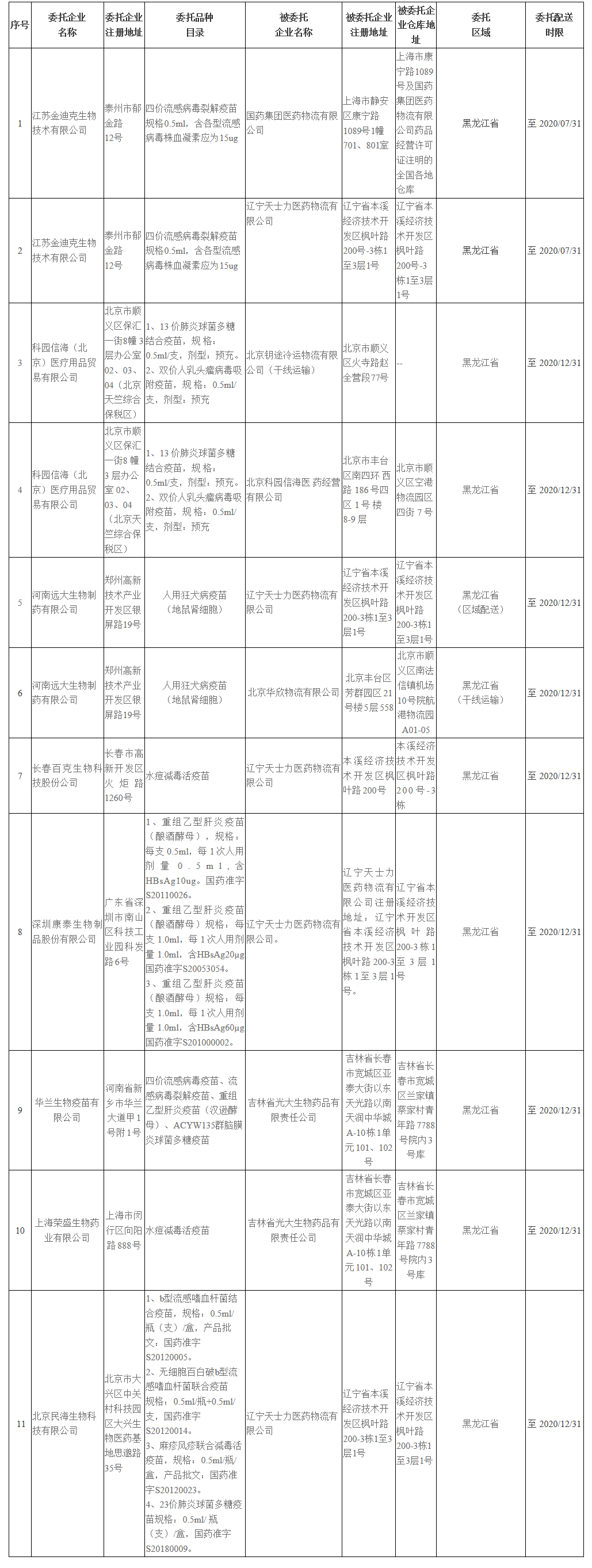 黑龙江省药品监督管理局疫苗生产（代理）厂家委托储存配送信息通告_看图王.png