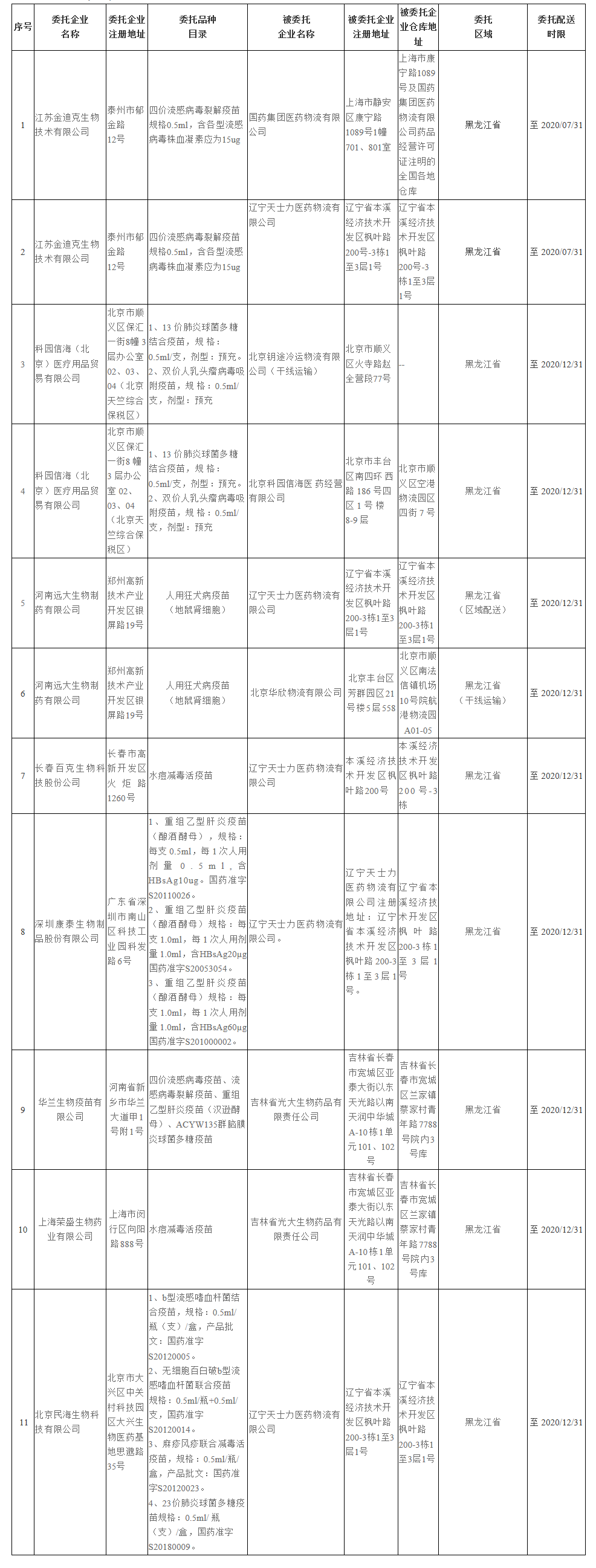 黑龙江省药品监督管理局疫苗生产（代理）厂家委托储存配送信息通告_看图王.png