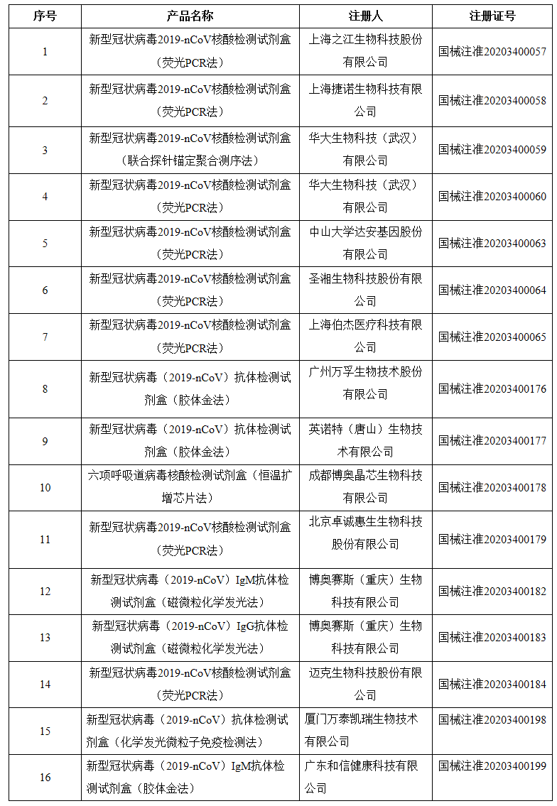 1583998429323469.png 国家药监局应急审批新型冠状病毒快速检测产品_看图王.png