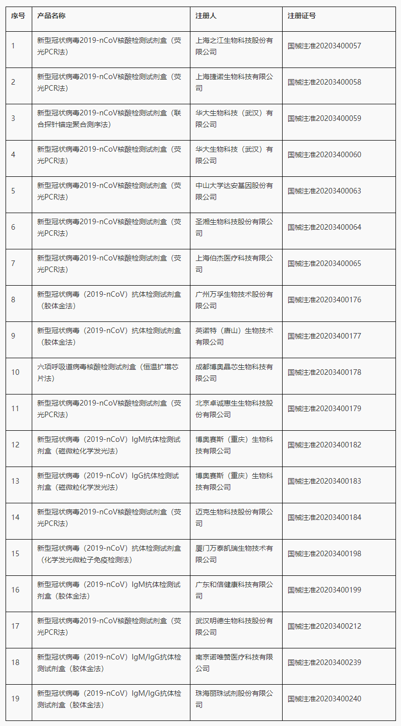 国家药监局应急审批新型冠状病毒检测产品_看图王.png