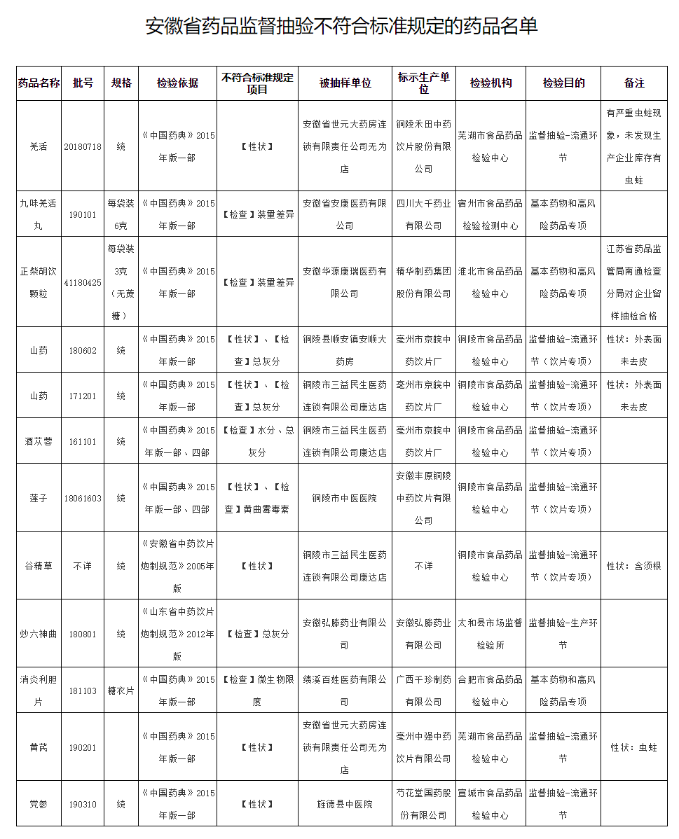 安徽省药品质量公告（2019年第4期,总第54期）_信息公开_安徽省药品监督管理局_看图王.png