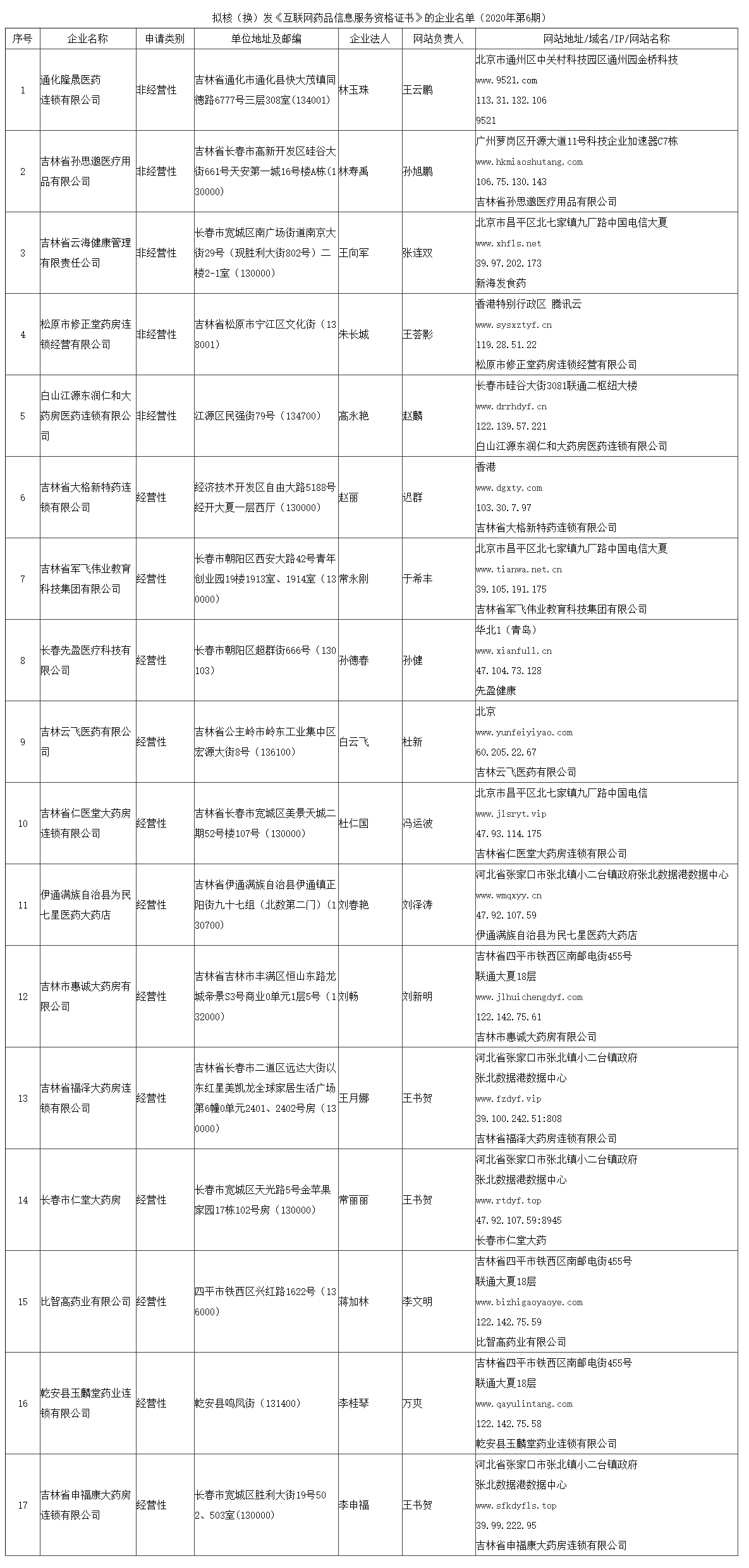 吉林省药品监督管理局拟发《互联网药品信息服务资格证书》公示（2020年第6期）_看图王.png