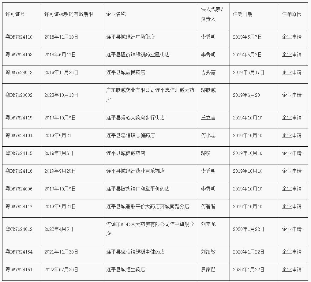 河源市连平县市场监督管理局注销《药品经营许可证》公告_看图王.png