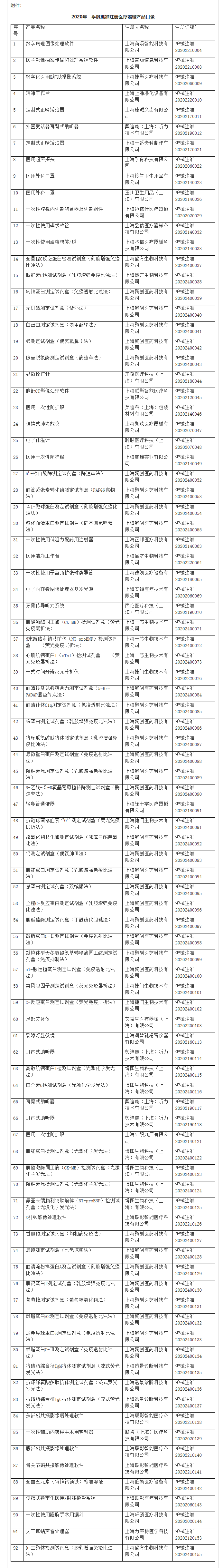 上海市药品监督管理局关于批准注册92项医疗器械产品的公告（2020年4月17日）_医疗器械_上海市药品监督管理局_看图王.png