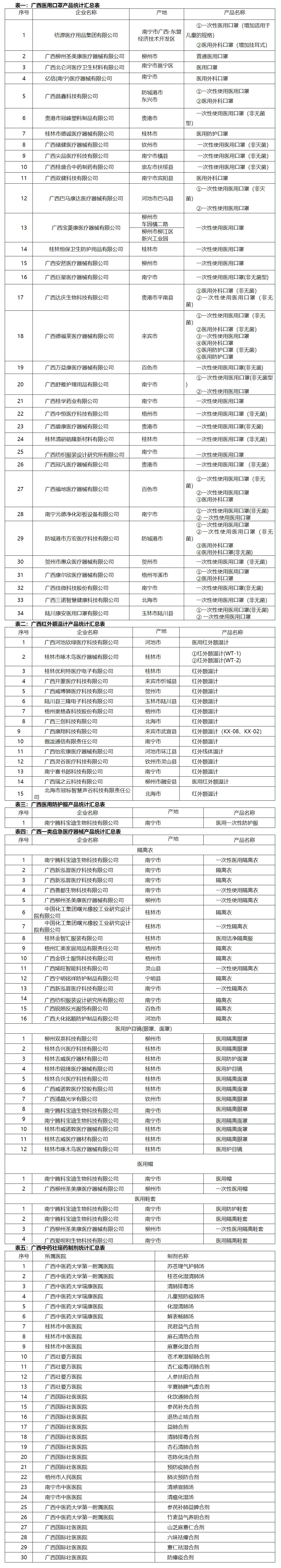 1588060591912531.png 医用口罩生产企业设区市全覆盖! 广西疫情防控医疗物资由被动“输血”转为主动“造血” - 本局动态 - 广西壮族自治区药品监督管理局网站 - yjj.gxzf.gov.cn_看图王.png
