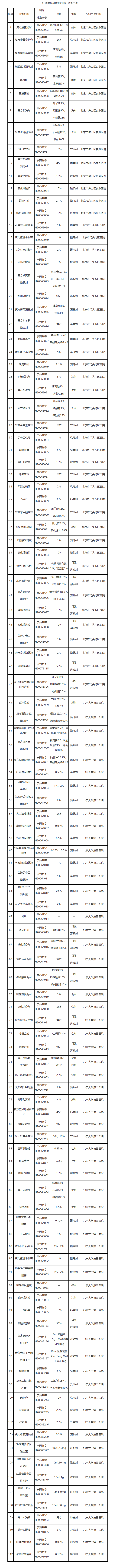 北京市药品监督管理局关于注销复方薄荷脑醑等112个医疗机构制剂批准文号的公告_看图王.png