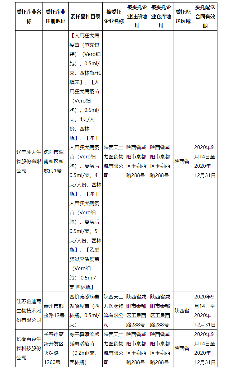 陕西省药品监督管理局疫苗委托储存配送备案公告-陕西省药品监督管理局_看图王.png