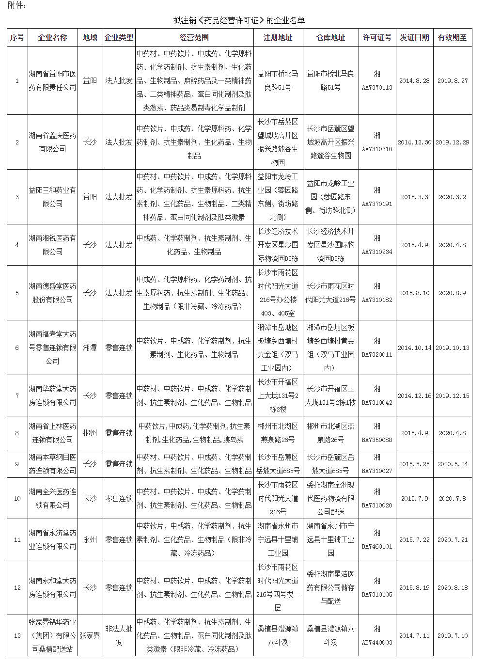 湖南省药品批发企业《药品经营许可证》注销公示（第1号）_看图王.png