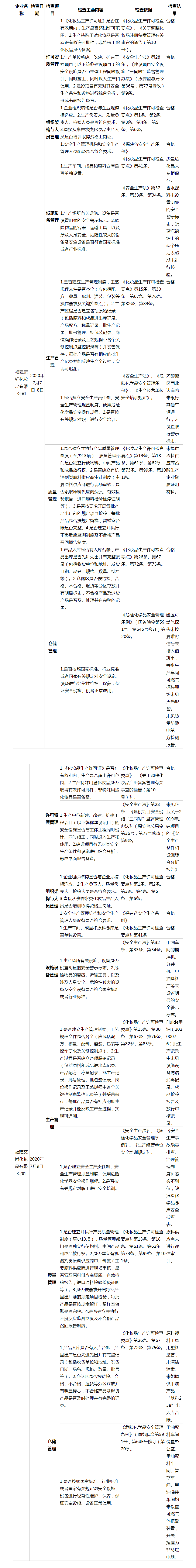 2020年有机溶剂类化妆品生产企业跨部门随机抽查情况公告_ 公示通告_ 福建省药品监督管理局_看图王.png