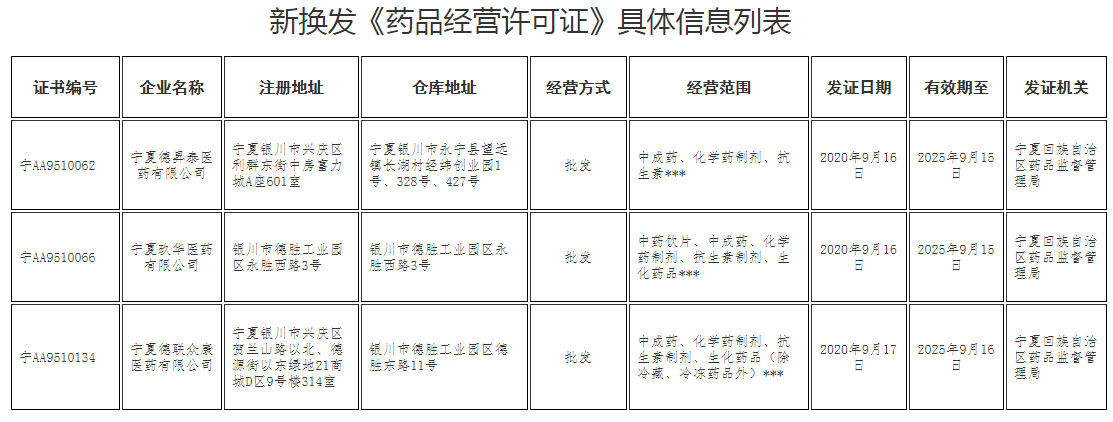 宁夏回族自治区药品监督管理局 关于换发有关企业《药品经营许可证》的通告(2020年 90号)_药监局_看图王.png
