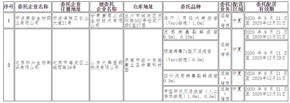 宁夏回族自治区药品监督管理局 关于在我区从事疫苗委托配送业务的 企业相关信息的通告（2020年 91_看图王.png