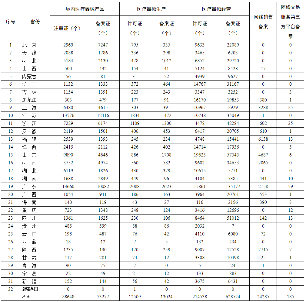 各省医疗器械许可备案相关信息（截至2020年8月31日）_看图王.png