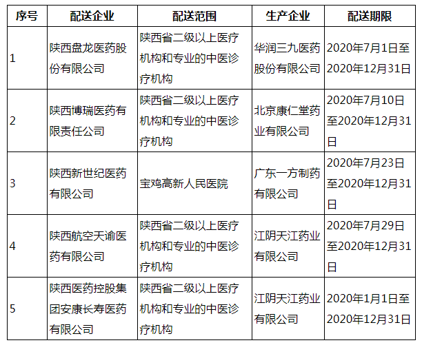 陕西省药品监督管理局关于中药配方颗粒配送资格备案的公告-陕西省药品监督管理局_看图王.png