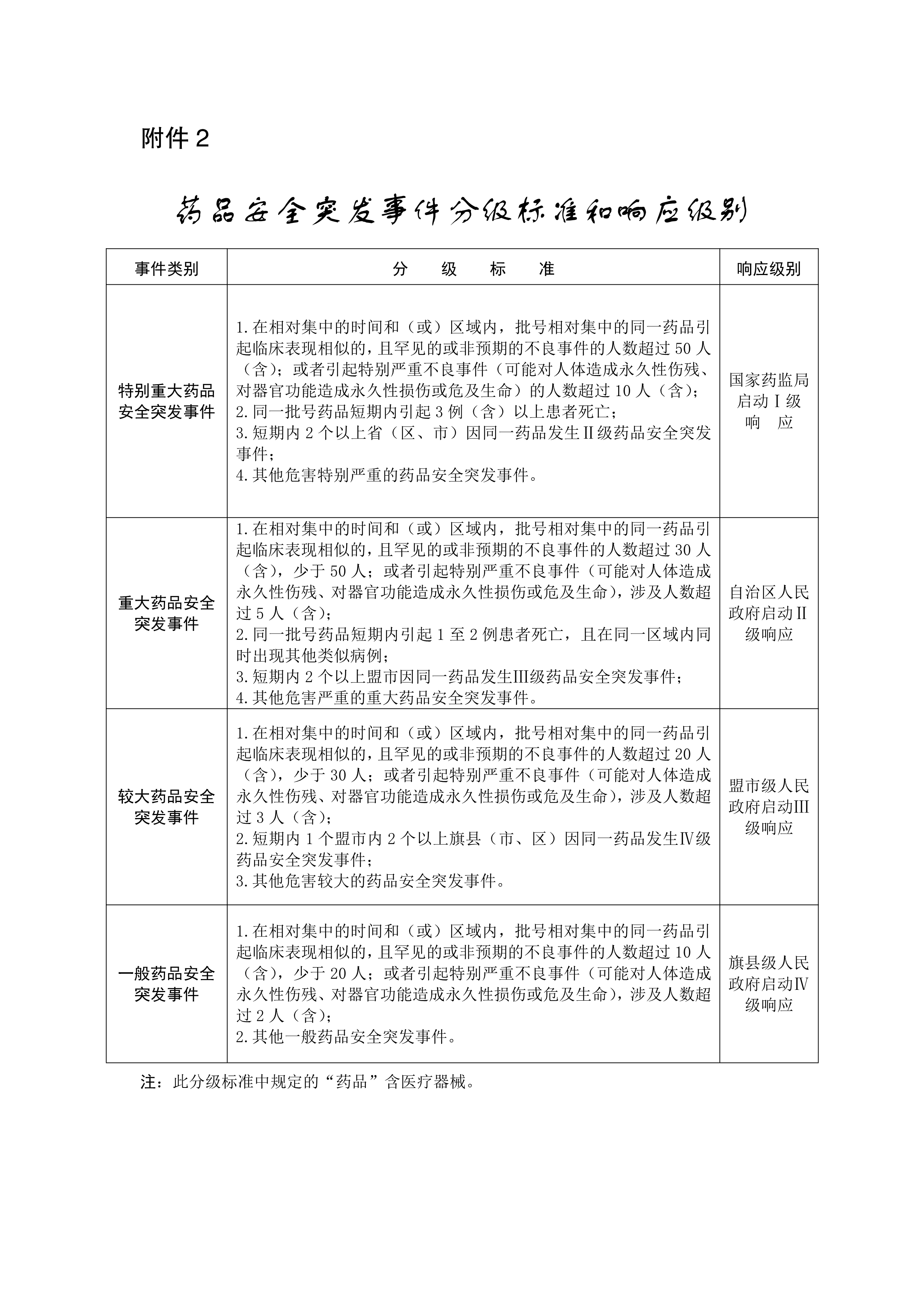 100715322029_02.药品安全突发事件分级标准和响应级别_1.Jpeg
