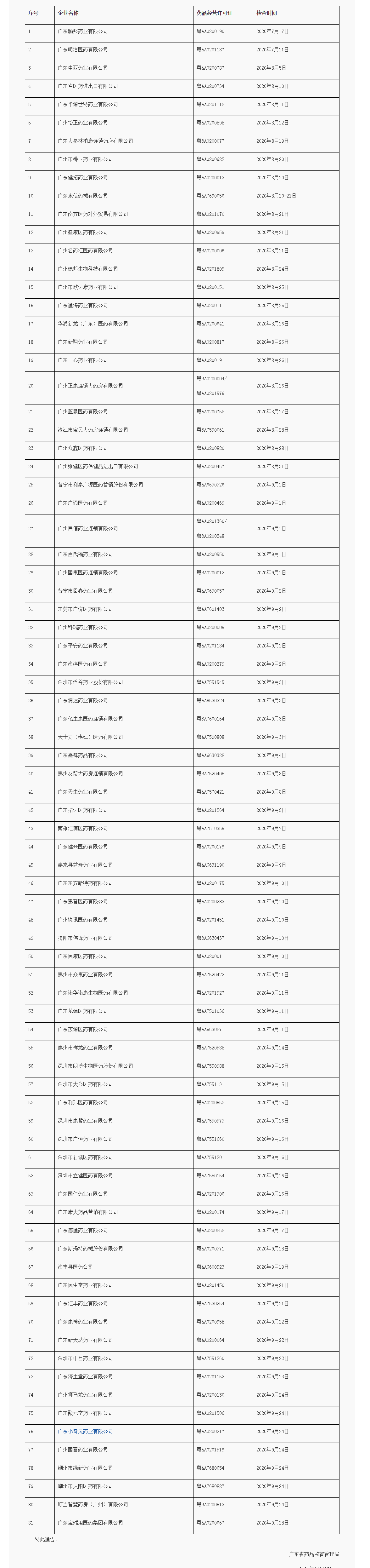 广东省药品监督管理局关于药品GSP跟踪检查的通告（2020年 第84号）_看图王.png