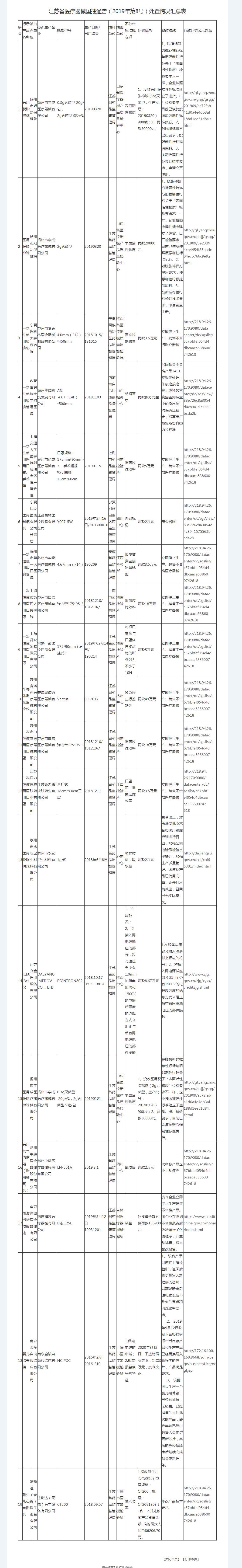 江苏省医疗器械国抽通告（2019年第8号）处置情况汇总表_看图王.png