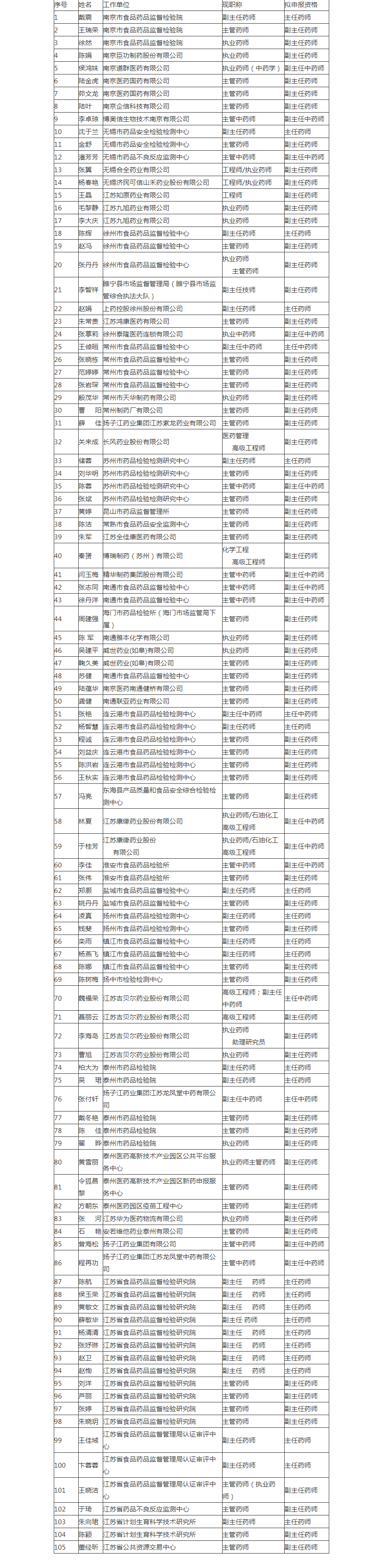 关于2020年度药学专业（药品）高级专业技术资格评审申报人员初审结果的公示_看图王.png