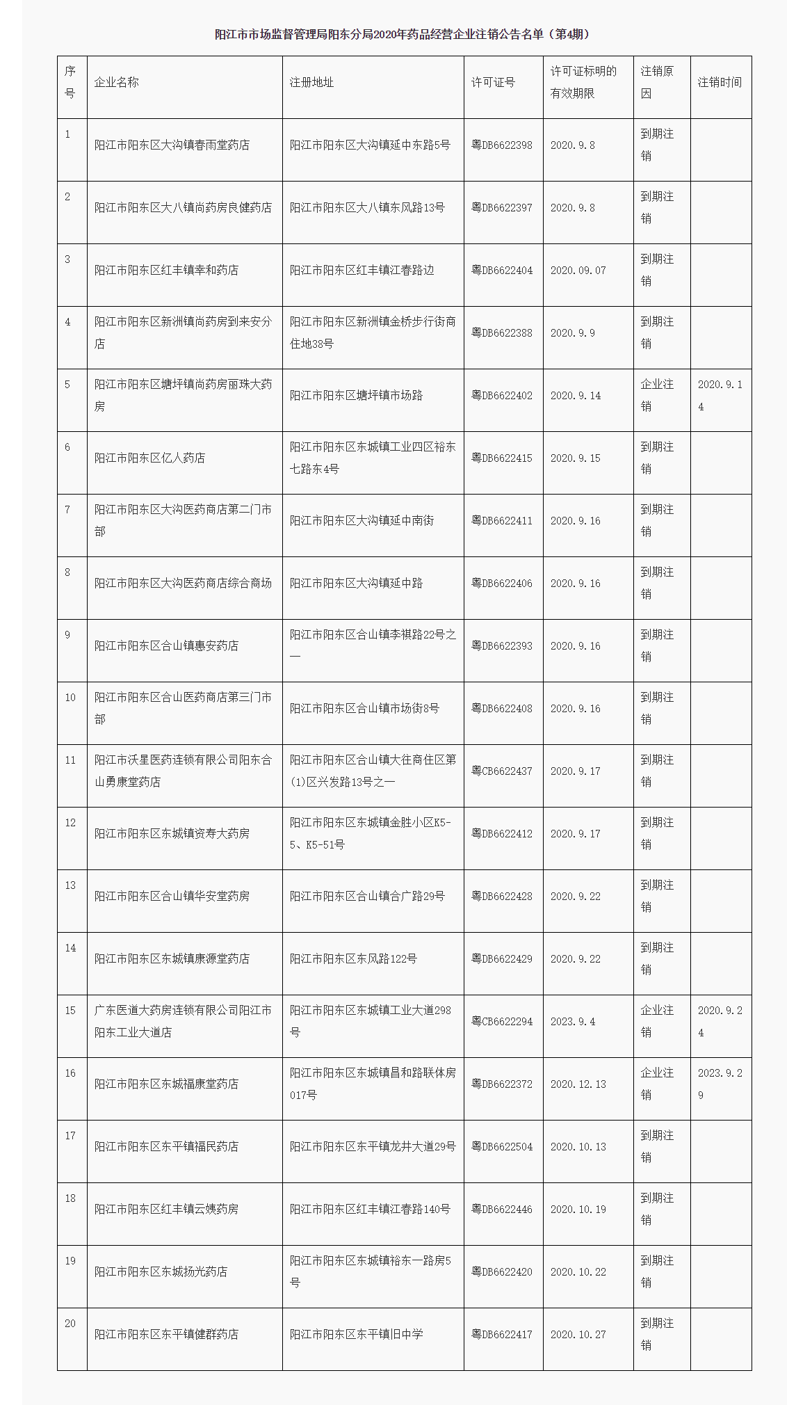 阳江市市场监督管理局阳东分局《药品经营许可证》注销公告_看图王.png