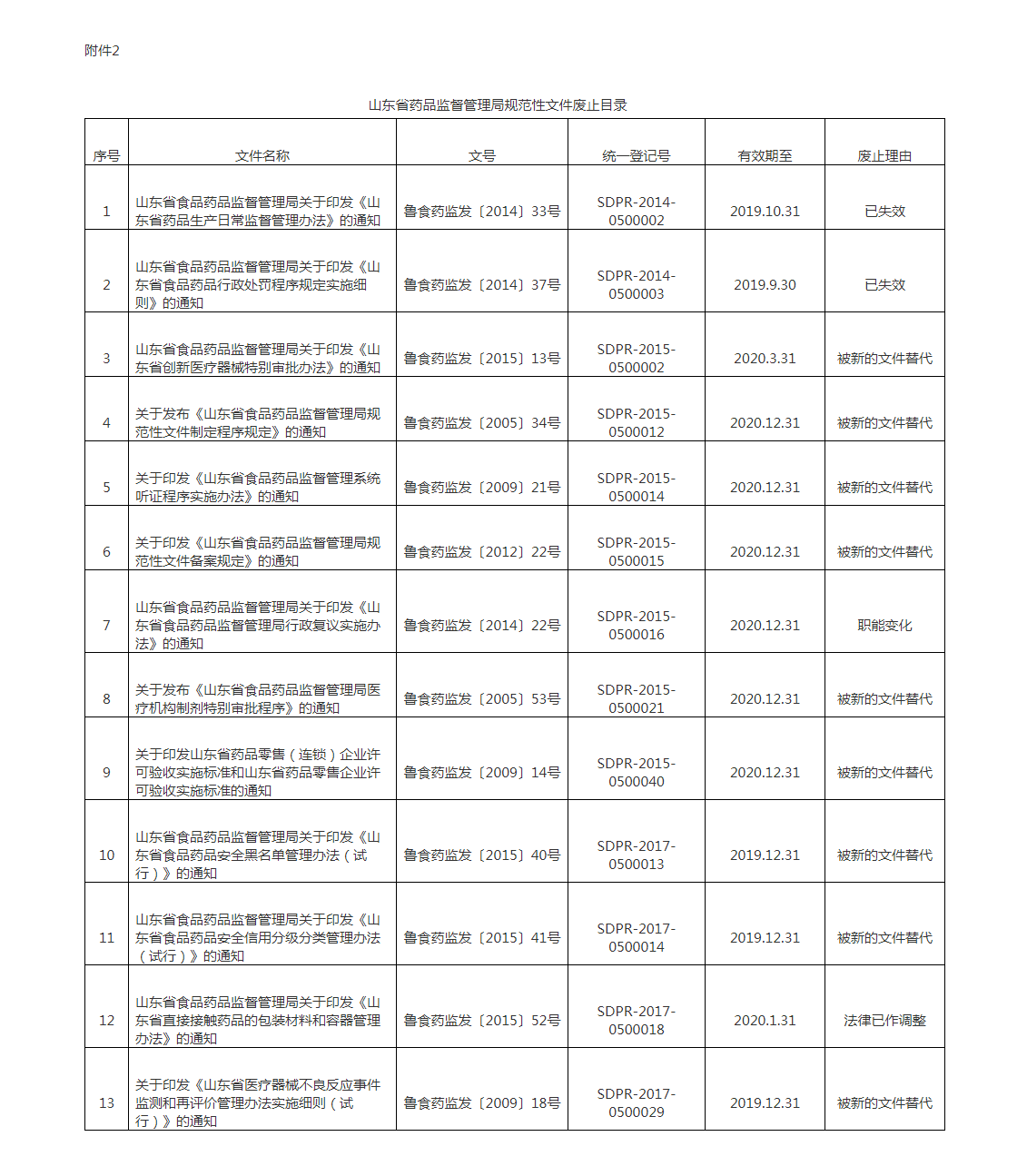 山东省药品监督管理局 规范性文件 山东省药品监督管理局关于公布规范性文件清理结果的通知_看图王(1).png