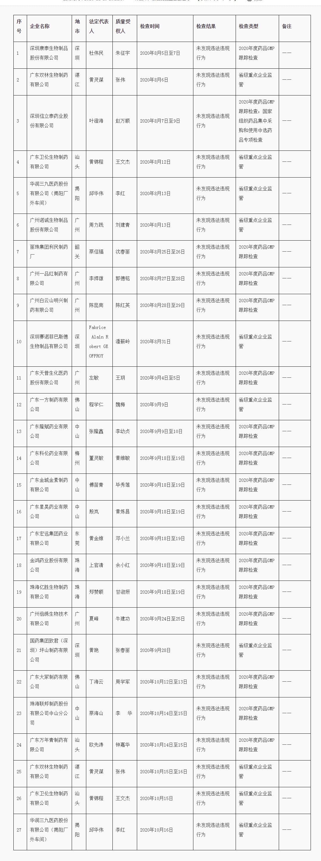 药品生产安全监管检查通报（2020年第4号）_看图王.png