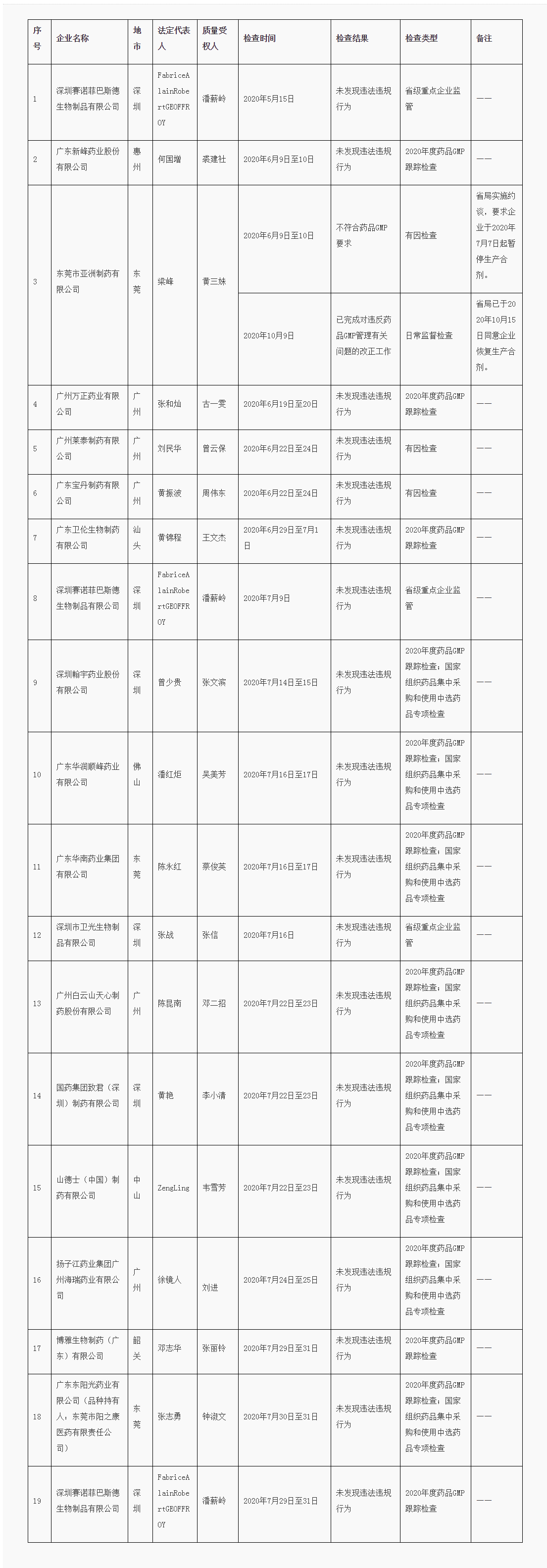 药品生产安全监管检查通报（2020年第3号）_看图王.png