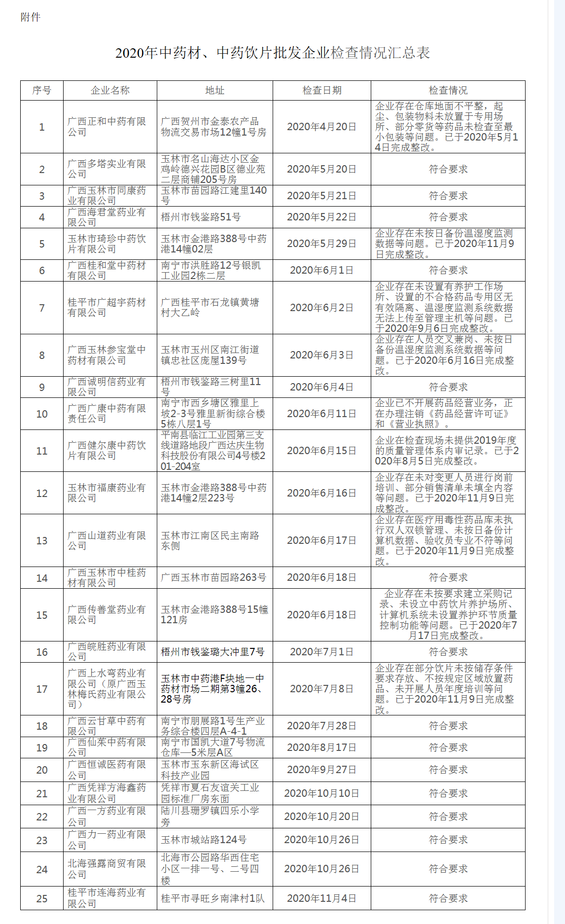 广西壮族自治区药品监督管理局关于2020年中药材、中药饮片批发企业专项检查结果的通告 - 公告通告 _看图王.png