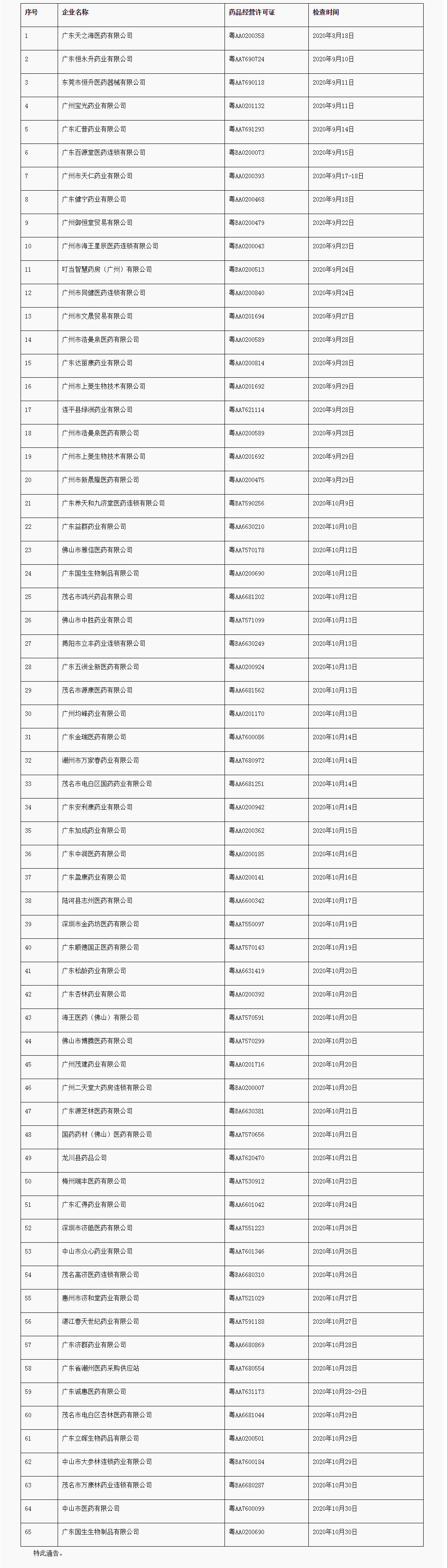 广东省药品监督管理局关于药品GSP跟踪检查的通告（2020年第95号）_看图王.png