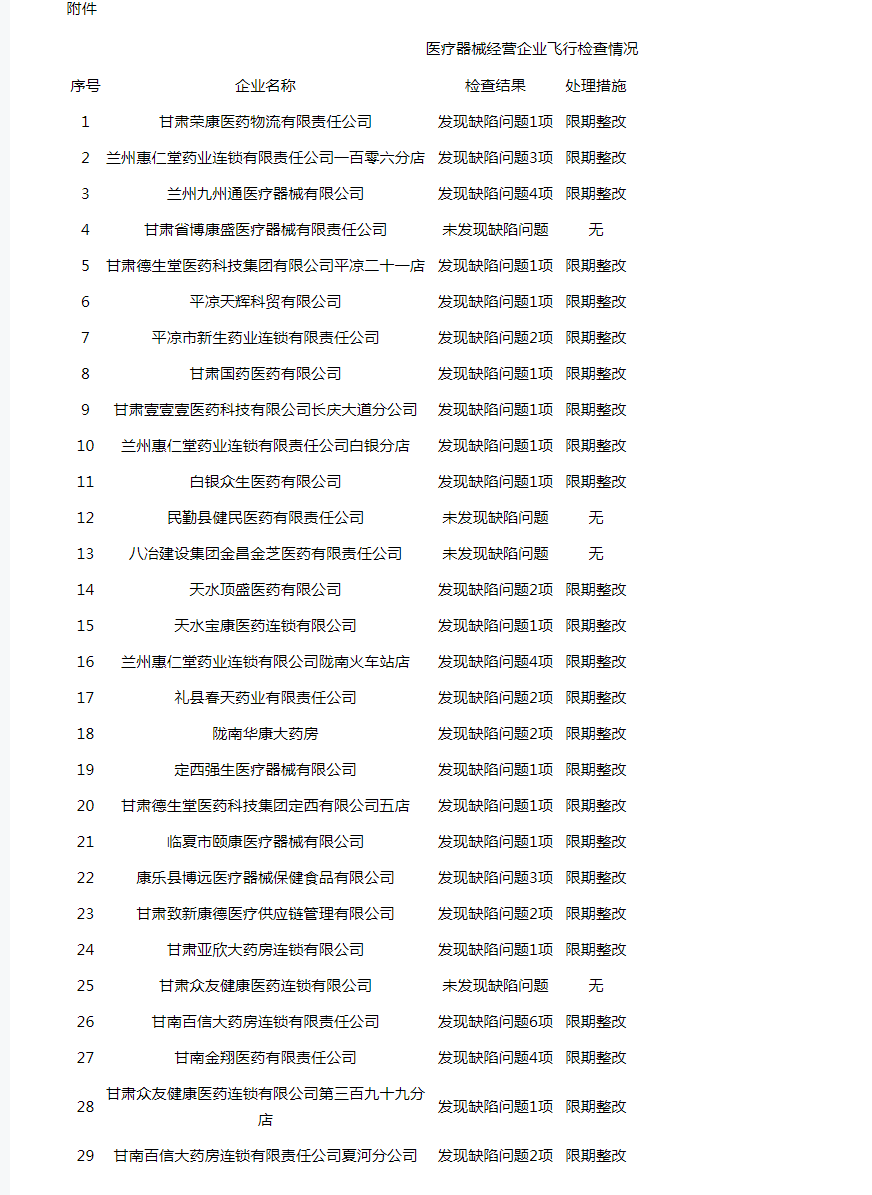 1607147422130153.png 甘肃省药品监督管理局关于2020年度部分医疗器械经营企业飞行检查情况的通告_看图王.png