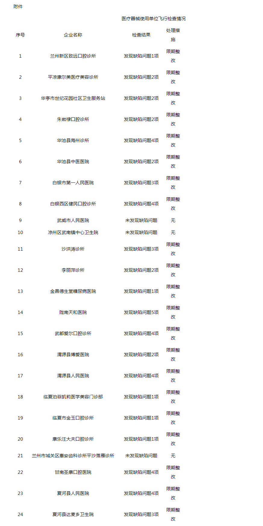 1607147588321447.png 甘肃省药品监督管理局关于2020年度部分医疗器械使用单位飞行检查情况的通告_看图王.png