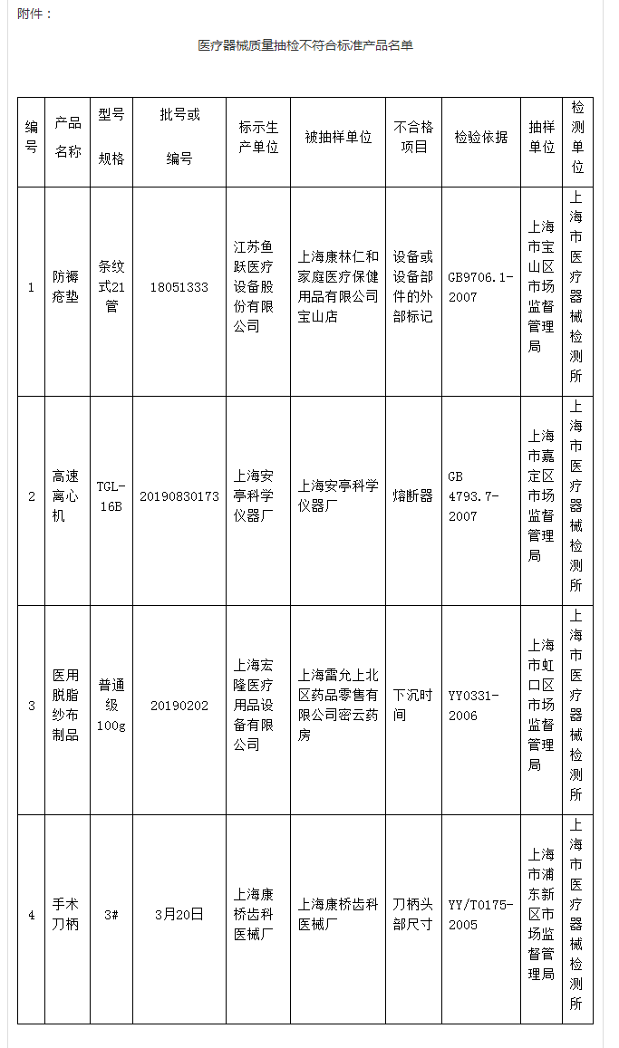 上海市药品监督管理局关于发布上海市医疗器械质量抽检结果的通告(2020年第1号)_医疗器械_上海市药_看图王.png