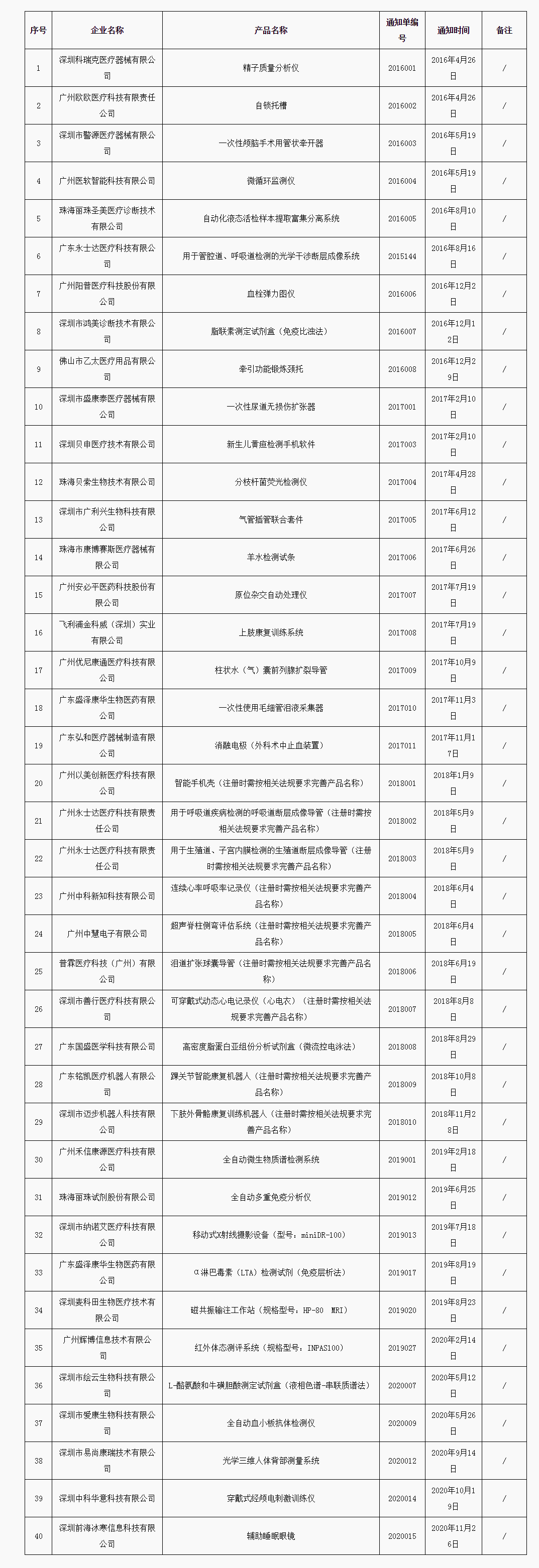 创新医疗器械特别审批（广东省第二类）（2020-11-26）_看图王.png