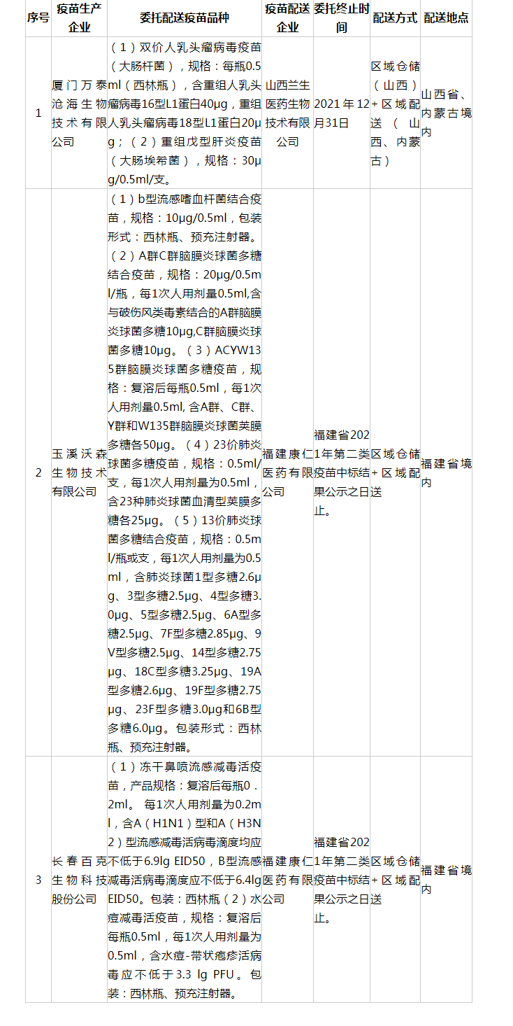 厦门万泰沧海生物技术有限公司等3家企业疫苗委托储存配送相关信息_ 通知公告_ 福建省药品监督管理局_看图王.png