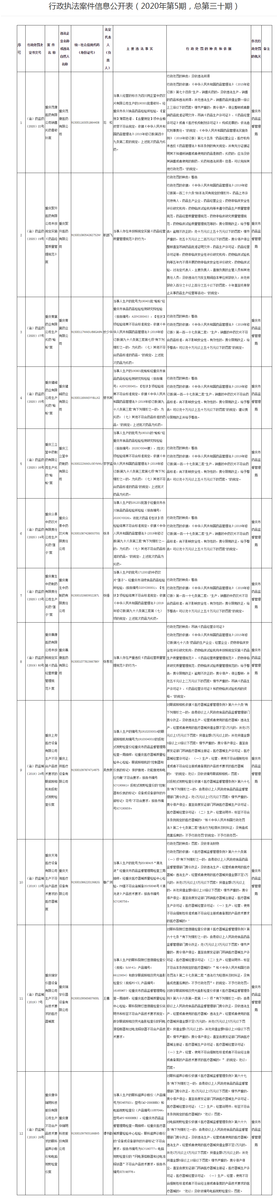 行政执法案件信息公开表（2020年第5期，总第三十期）_重庆市药品监督管理局_看图王.png