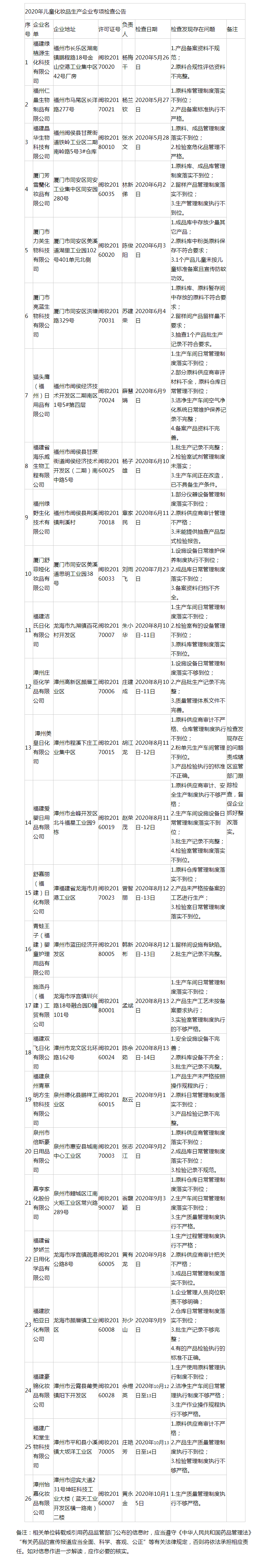 2020年儿童化妆品生产企业专项检查公告_ 通知公告_ 福建省药品监督管理局_看图王.png