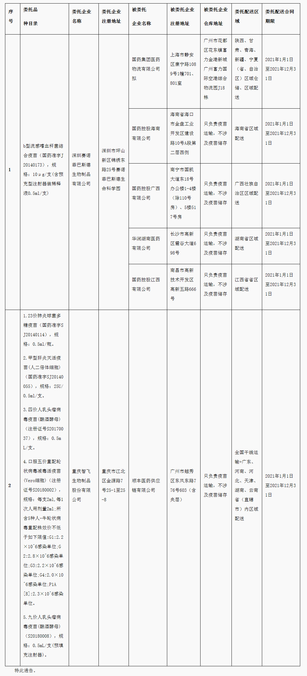 广东省药品监督管理局关于疫苗委托储存配送信息的通告（2020年 第94号）_看图王.png