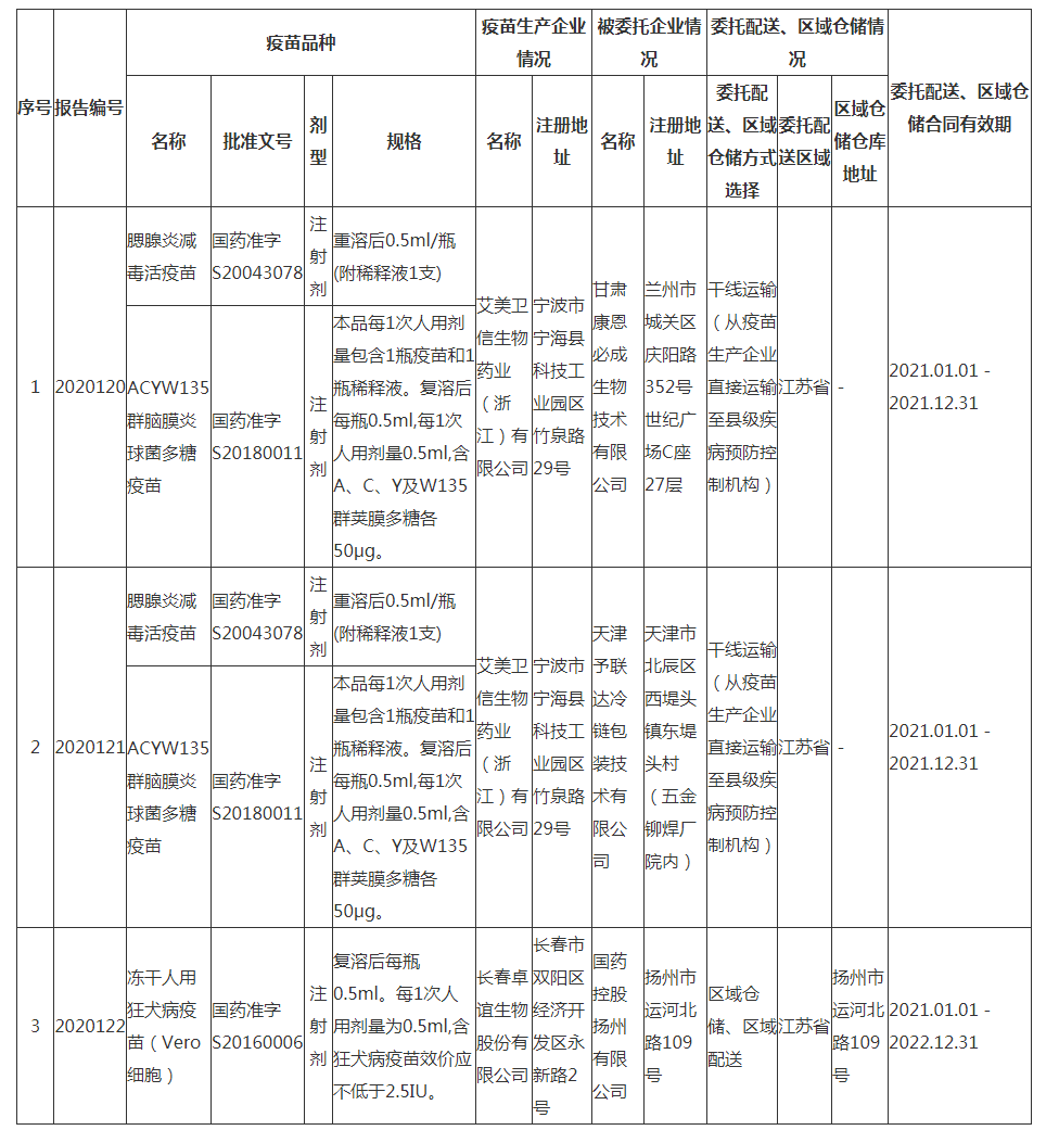 江苏省药品监管局关于江苏省第二类疫苗委托配送和区域仓储情况信息的公告_br__（2020年第30号）_看图王.png